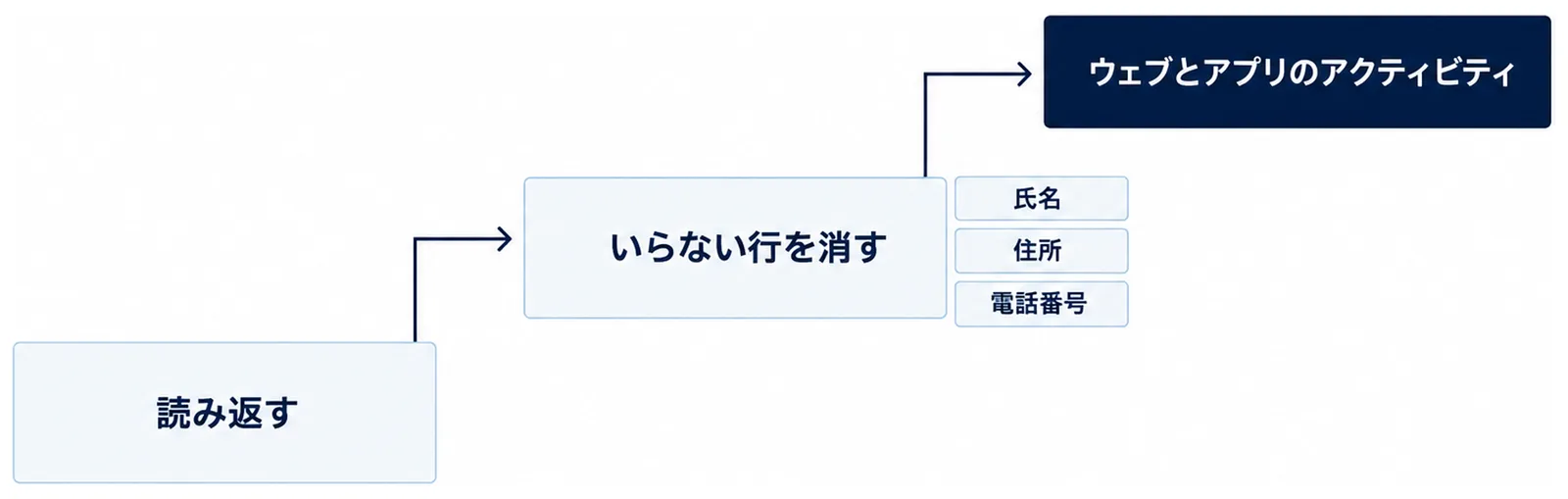 下段に読み返す、中段にいらない行を消す、上段にウェブとアプリのアクティビティを置いた三段の階段の図で、中段の右に氏名、住所、電話番号の三つのタグを添えた図