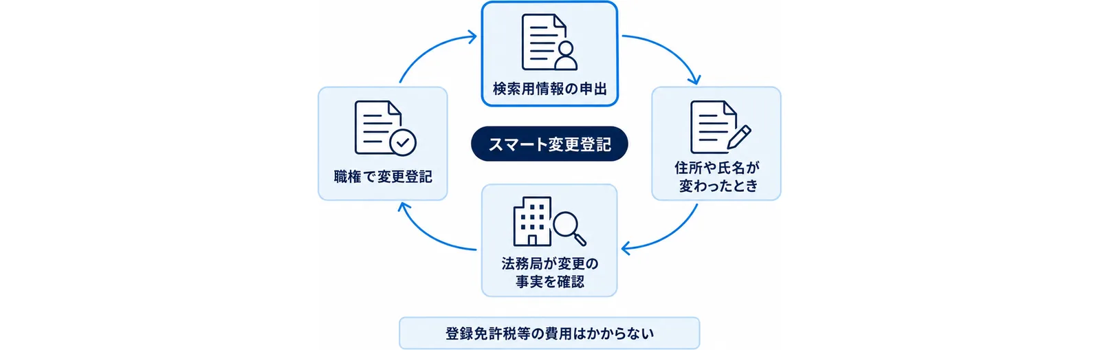 検索用情報の申出をしておくと住所や氏名が変わったときに法務局が確認して職権で変更登記をする流れを円で示した図
