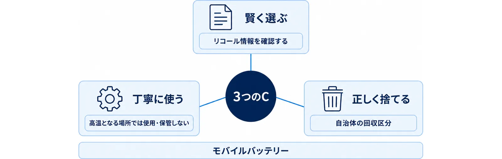 3つのCを中心に、賢く選ぶ・丁寧に使う・正しく捨てるの3つと、それぞれの要点を線でつないだ図