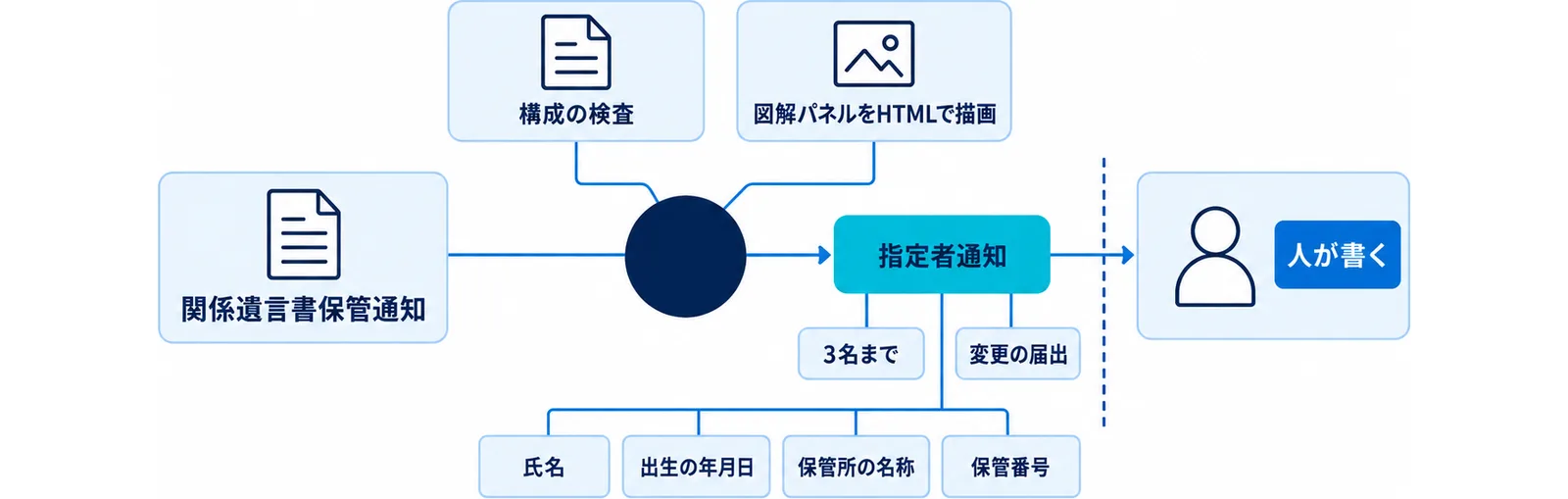 2種類の通知を中央から放射状に示し、通知に記載される4項目を並べた図