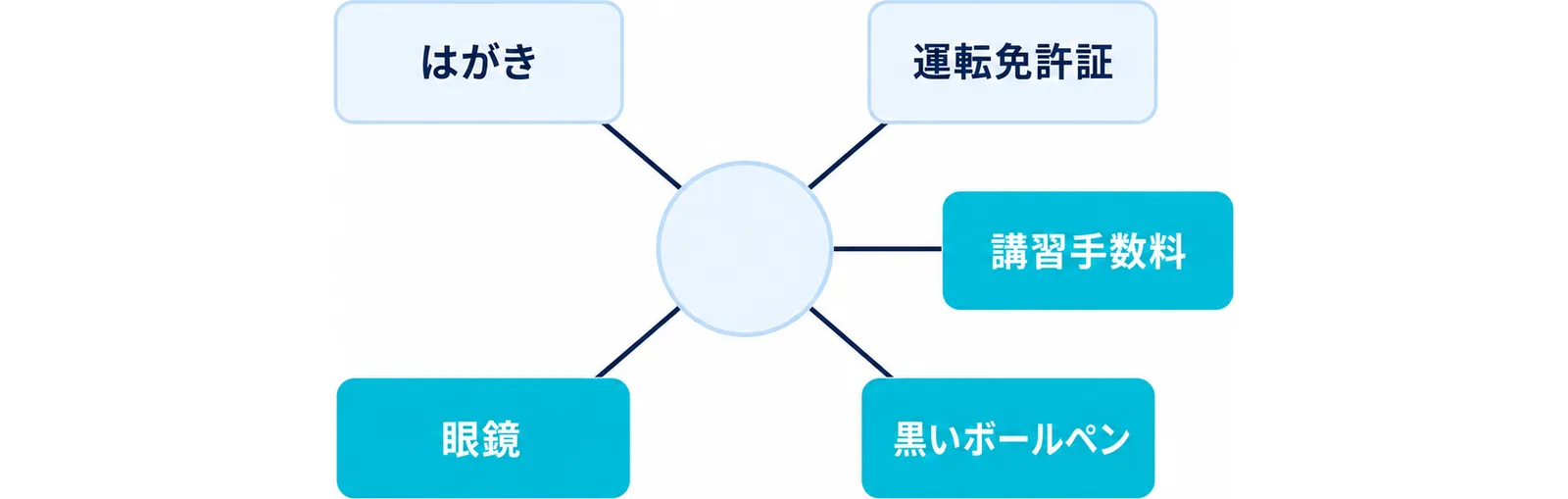 中央から5方向に枝が伸び、それぞれの先に当日の持ち物が並んだ図
