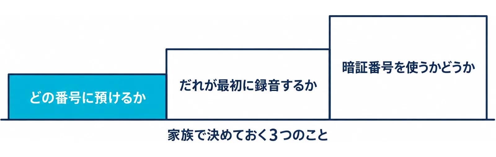 どの番号に預けるか、だれが最初に録音するか、暗証番号を使うかどうかの3つを段階状に並べた図