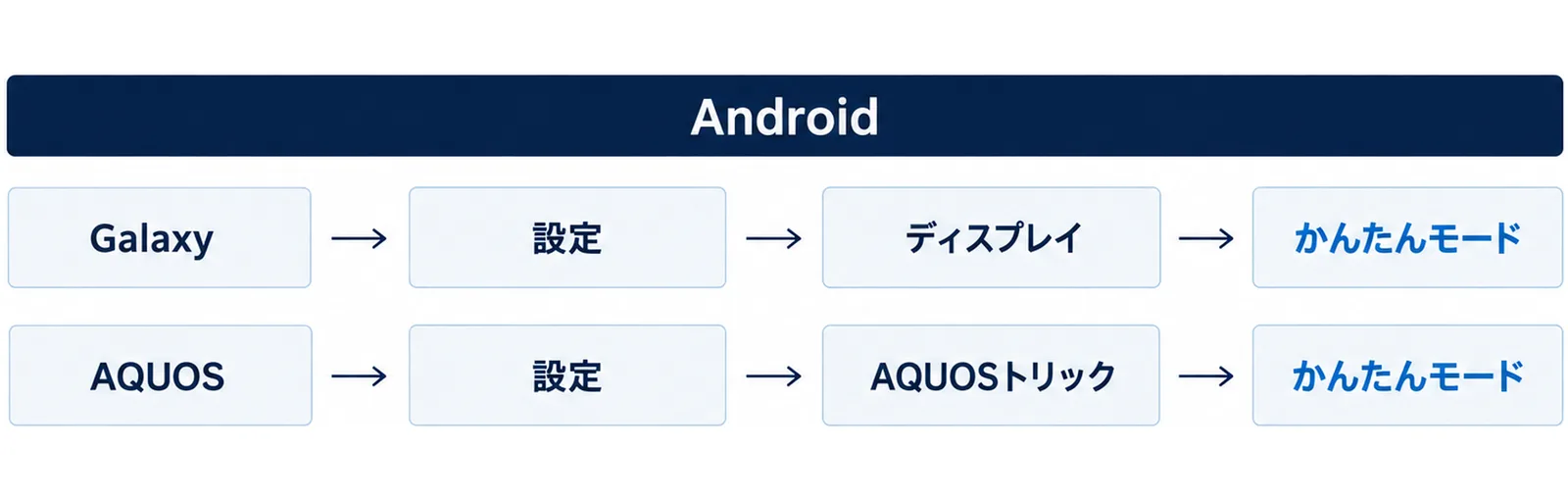 Galaxyは設定からディスプレイ、かんたんモードの順、AQUOSは設定からAQUOSトリック、かんたんモードの順に進むことを2つの横の流れで示した図