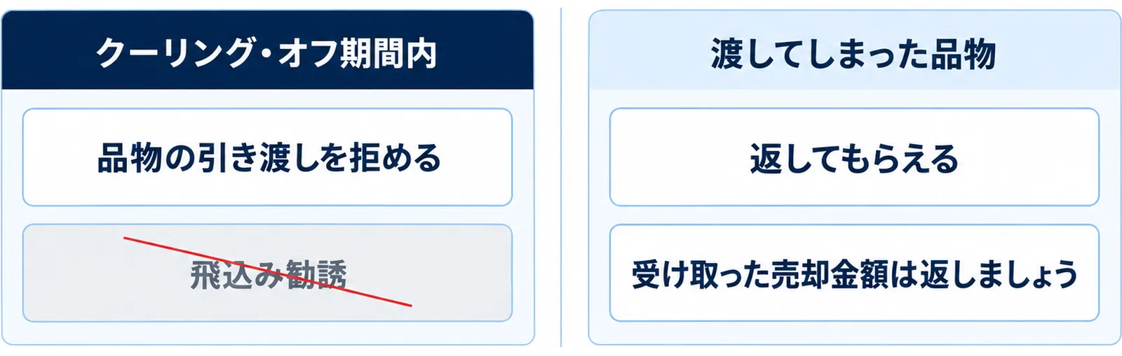 訪問購入ではクーリング・オフ期間内に品物の引き渡しを拒め、渡してしまった品物は返してもらえ、受け取った売却金額は返すことを左右に分けて示した図