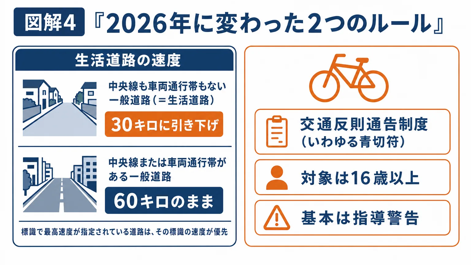 2026年に変わった2つのルール(生活道路30キロ・自転車の青切符)