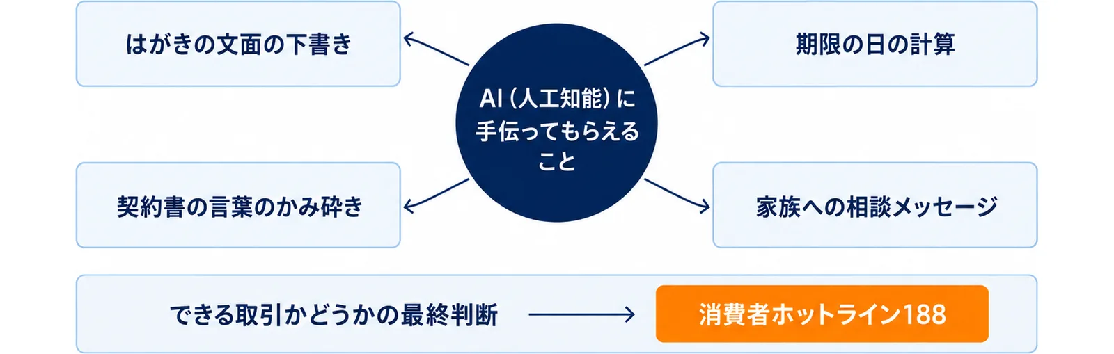 AIに手伝ってもらえるのは、はがきの文面の下書き・期限の日の計算・契約書の言葉のかみ砕き・家族への相談メッセージで、できる取引かどうかの最終判断は消費者ホットライン188に相談することを示した図
