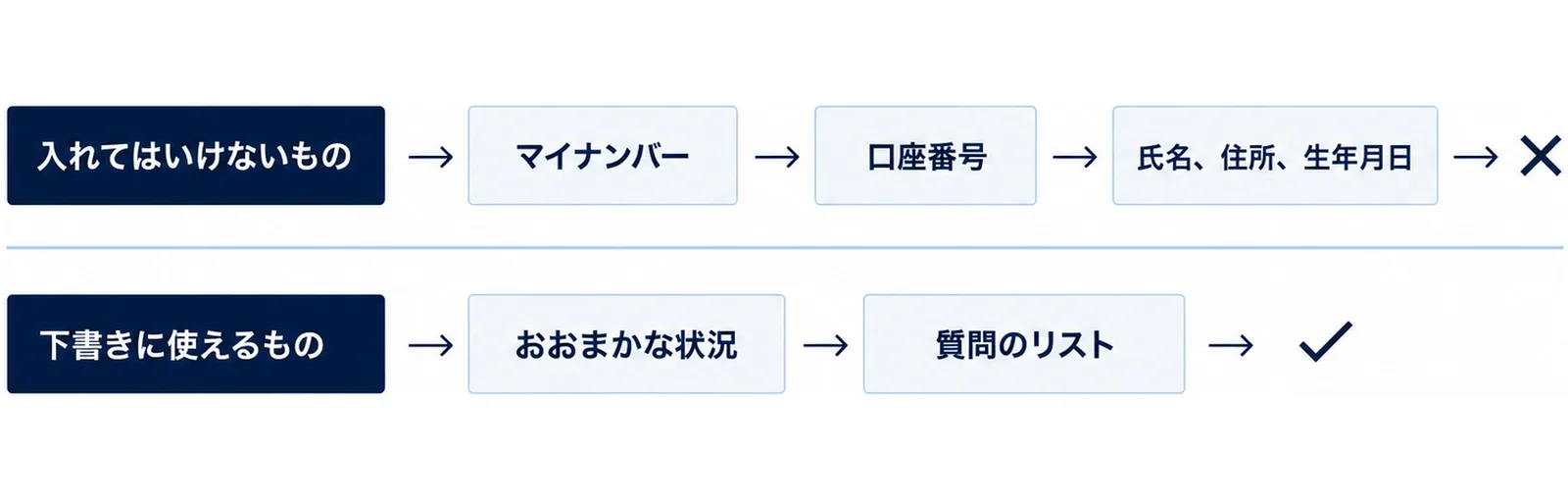 上の段に入れてはいけないものとしてマイナンバー・口座番号・氏名、住所、生年月日、下の段に下書きに使えるものとしておおまかな状況・質問のリストを並べた2段の図