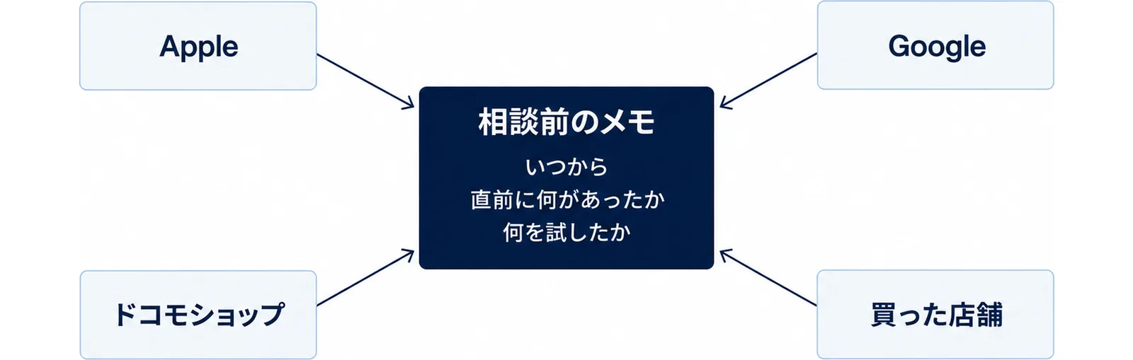中央に相談前のメモを置き、周りにApple、Google、ドコモショップ、買った店舗の4つの相談先を配置し、メモの中にいつから、直前に何があったか、何を試したかの3行を示した図