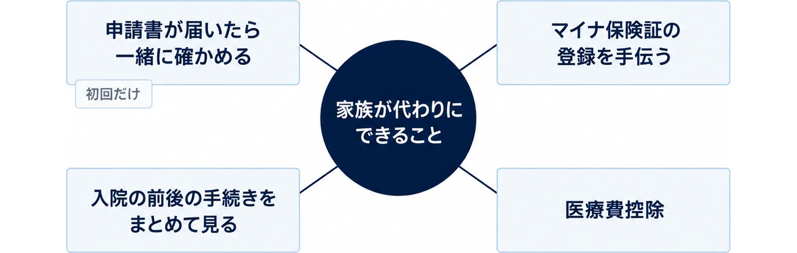 中央に家族が代わりにできることを置き、周りに申請書が届いたら一緒に確かめる、マイナ保険証の登録を手伝う、入院の前後の手続きをまとめて見る、医療費控除の4つを配置した図