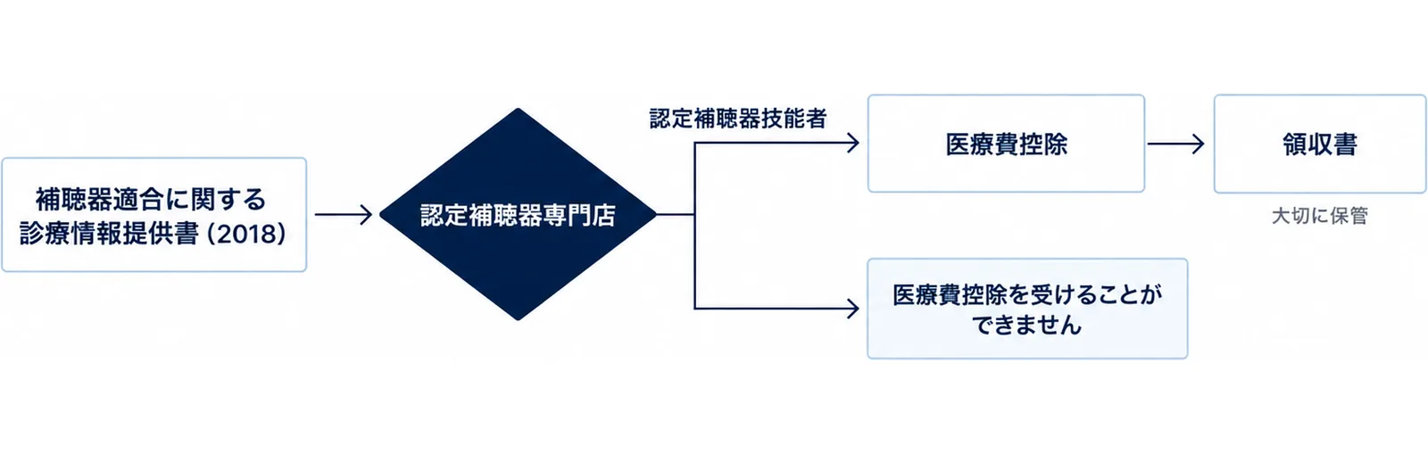 左の補聴器適合に関する診療情報提供書(2018)から認定補聴器専門店の関門へ進み、認定補聴器技能者がいる場合は医療費控除へ、いない場合は医療費控除を受けることができませんへ分かれる図