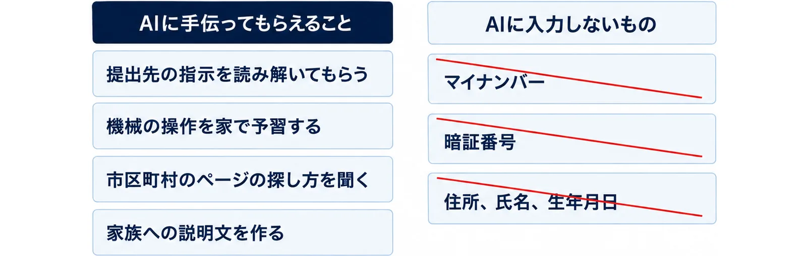 AIに手伝ってもらえること（提出先の指示を読み解く・機械の操作を家で予習する・市区町村のページの探し方を聞く・家族への説明文を作る）と、AIに入力しないもの（マイナンバー・暗証番号・住所、氏名、生年月日）を左右の列で示した図