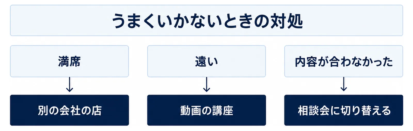 満席なら別の会社の店へ、遠いなら動画の講座へ、内容が合わなかったなら相談会に切り替える、という困りごとと対処を上下の箱の対で示した図