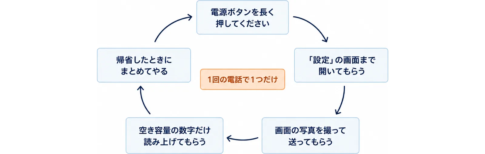 電話ごしに手伝う順番として、電源ボタンを長く押してもらう、「設定」の画面まで開いてもらう、画面の写真を撮って送ってもらう、空き容量の数字だけ読み上げてもらう、帰省したときにまとめてやる、の5つを輪に並べ、中心に「1回の電話で1つだけ」と置いた図
