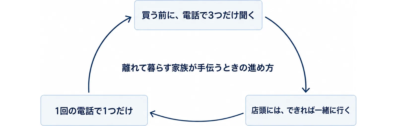 買う前に電話で3つだけ聞く、店頭にはできれば一緒に行く、1回の電話で1つだけ、の3つを時計回りの矢印でつなぎ、中央に「離れて暮らす家族が手伝うときの進め方」と置いた図