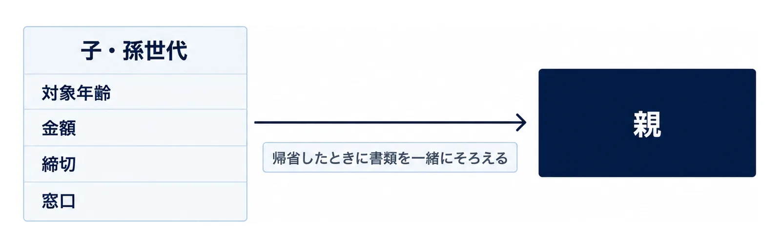 子・孫世代が対象年齢・金額・締切・窓口の4点を書き出し、親に渡すことを左から右へ示した図