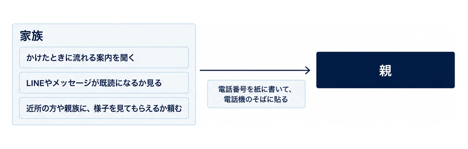 家族の側で3つの確かめ方を順に行い、その結果を親へ渡すことを左から右へ示した図