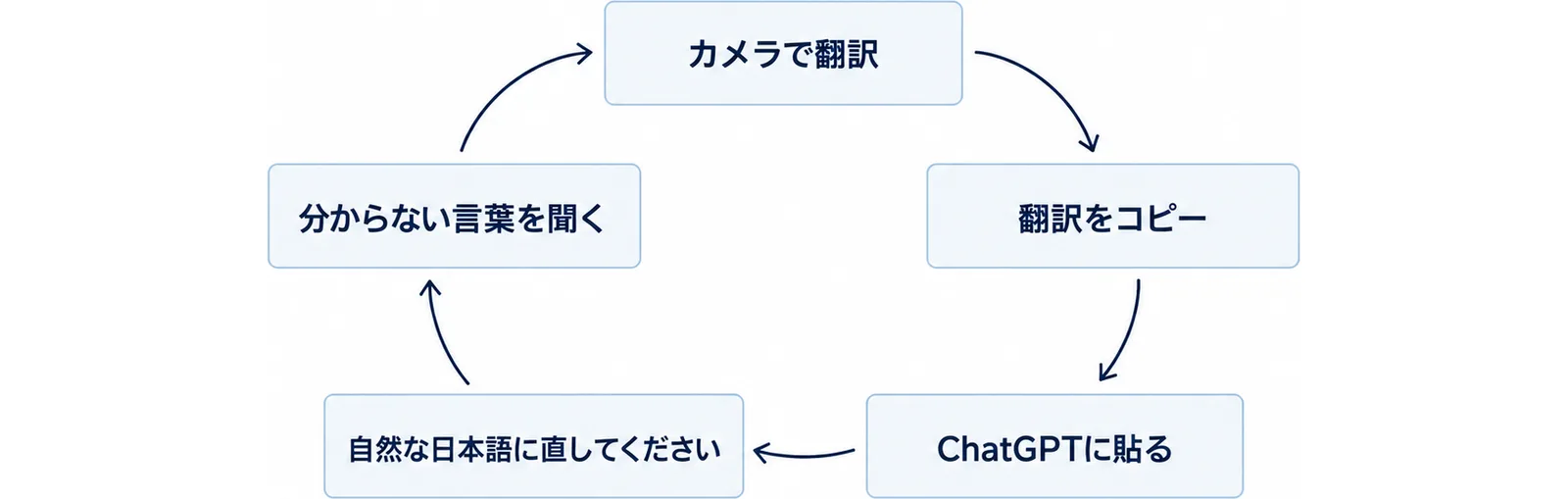 カメラで翻訳、翻訳をコピー、ChatGPTに貼る、自然な日本語に直してください、分からない言葉を聞く、の5つを時計回りの輪に並べた図