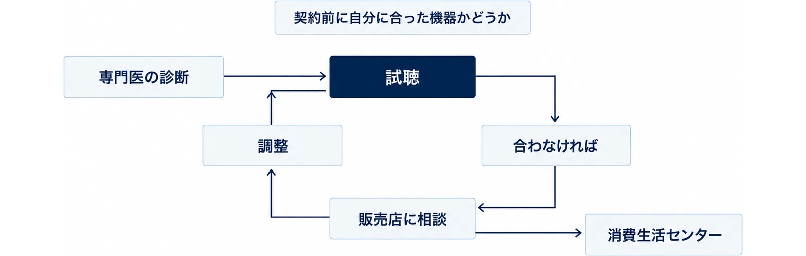 専門医の診断から試聴に入り、試聴、合わなければ、販売店に相談、調整の4つを矢印の輪でつなぎ、輪の外に消費生活センターを置いた図