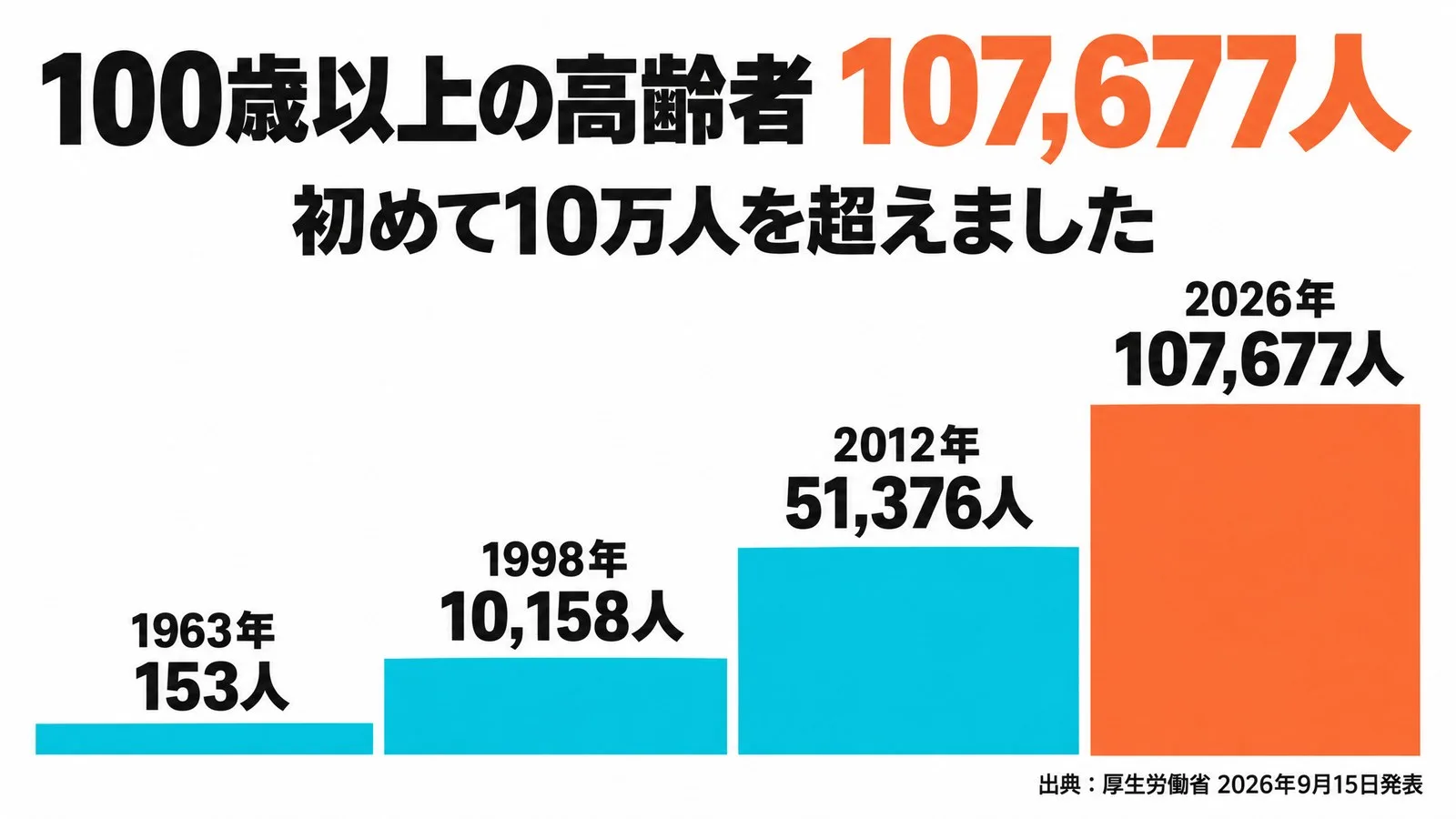 100歳以上の高齢者が107,677人になり初めて10万人を超えたことを示す図。1963年153人、1998年10,158人、2012年51,376人、2026年107,677人と、4段の階段で人数の増え方を表している(出典:厚生労働省 2026年9月15日発表)