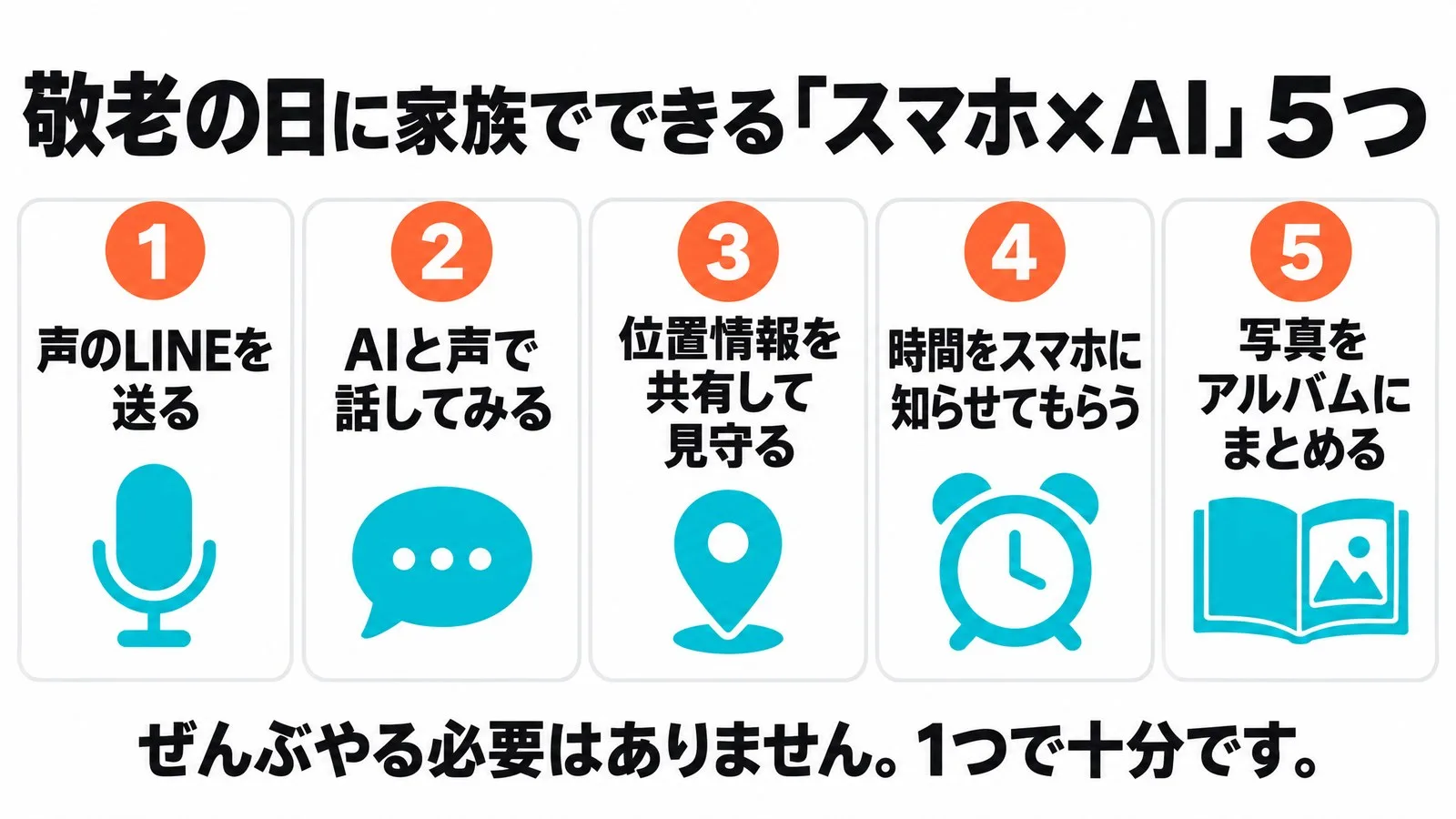敬老の日に家族でできるスマホとAIの使い方5つ(声のLINEを送る、AIと声で話してみる、位置情報を共有して見守る、時間をスマホに知らせてもらう、写真をアルバムにまとめる)を5枚のカードで並べた図。下に「ぜんぶやる必要はありません。1つで十分です。」と書かれている