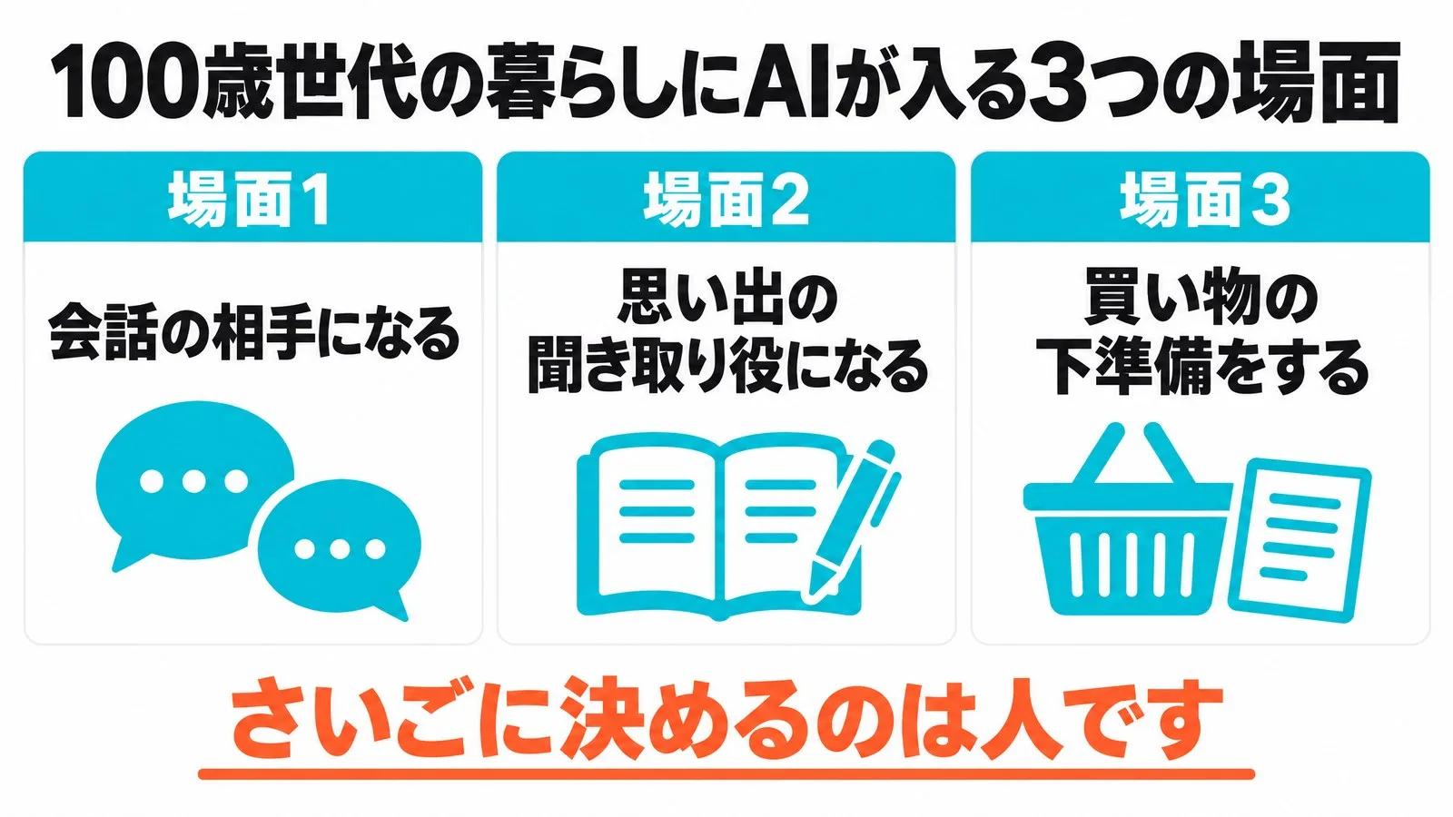100歳世代の暮らしにAIが入る3つの場面(場面1 会話の相手になる、場面2 思い出の聞き取り役になる、場面3 買い物の下準備をする)を3枚のカードで示し、下に「さいごに決めるのは人です」と書いた図