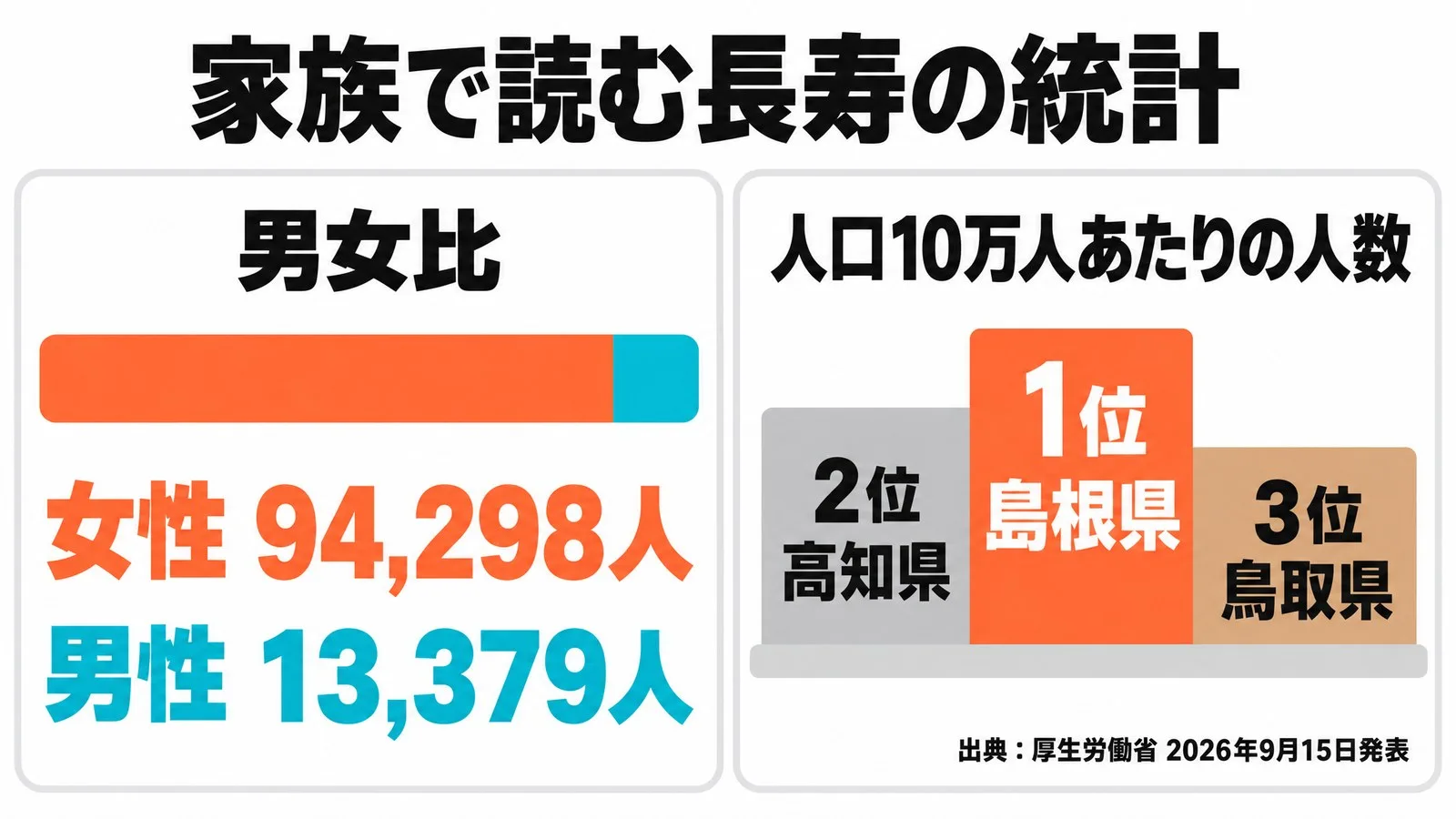 100歳以上の高齢者の男女比(女性94,298人、男性13,379人)を横長の帯で示し、人口10万人あたりの人数が多い県を1位 島根県、2位 高知県、3位 鳥取県の順に表彰台の形で示した図(出典:厚生労働省 2026年9月15日発表)