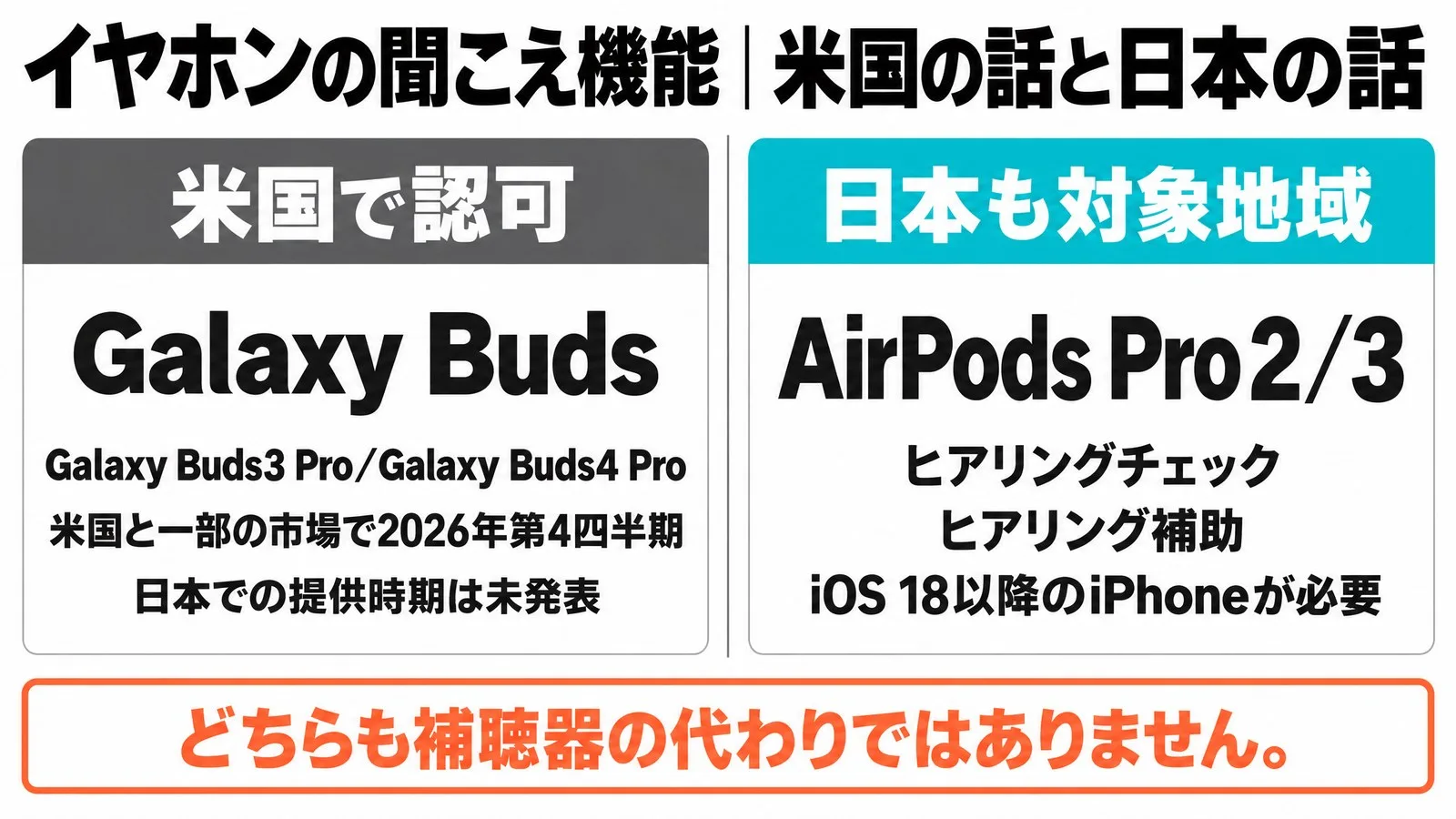イヤホンの聞こえ機能を米国と日本に分けて示した図。左は「米国で認可」としてGalaxy Buds(Galaxy Buds3 Pro/Galaxy Buds4 Pro・米国と一部の市場で2026年第4四半期・日本での提供時期は未発表)、右は「日本も対象地域」としてAirPods Pro 2/3(ヒアリングチェック・ヒアリング補助・iOS 18以降のiPhoneが必要)。下に「どちらも補聴器の代わりではありません。」と書かれている