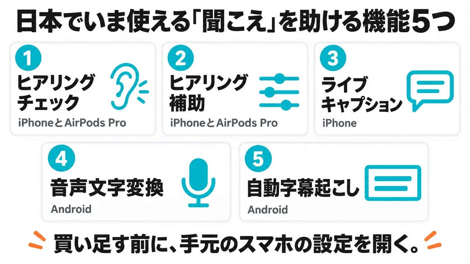 日本でいま使える聞こえを助ける機能5つ(1 ヒアリングチェック=iPhoneとAirPods Pro、2 ヒアリング補助=iPhoneとAirPods Pro、3 ライブキャプション=iPhone、4 音声文字変換=Android、5 自動字幕起こし=Android)を5枚のカードで並べ、下に「買い足す前に、手元のスマホの設定を開く。」と書いた図