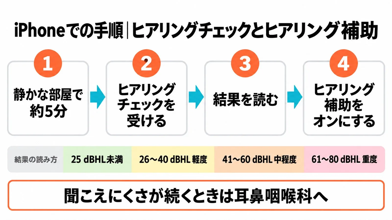 iPhoneでのヒアリングチェックとヒアリング補助の手順を4段階の流れ図で示した図。1 静かな部屋で約5分、2 ヒアリングチェックを受ける、3 結果を読む、4 ヒアリング補助をオンにする。下の帯に結果の読み方として25 dBHL未満、26〜40 dBHL 軽度、41〜60 dBHL 中程度、61〜80 dBHL 重度を並べ、いちばん下に「聞こえにくさが続くときは耳鼻咽喉科へ」と書かれている