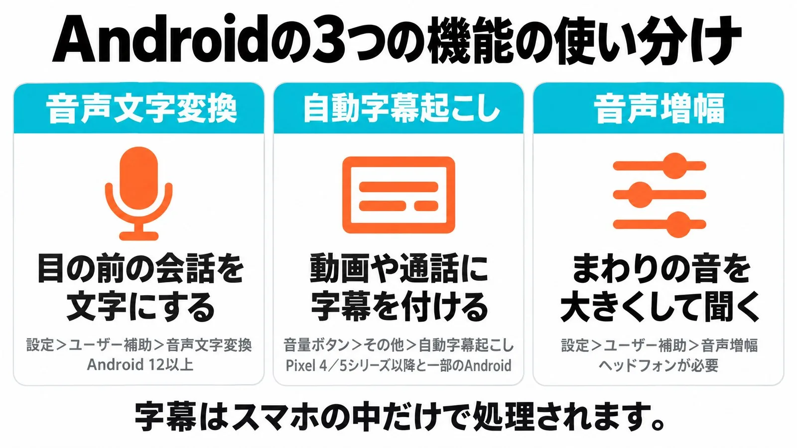 Androidの3つの機能の使い分けを3枚のカードで示した図。音声文字変換は目の前の会話を文字にする(設定>ユーザー補助>音声文字変換・Android 12以上)、自動字幕起こしは動画や通話に字幕を付ける(音量ボタン>その他>自動字幕起こし・Pixel 4/5シリーズ以降と一部のAndroid)、音声増幅はまわりの音を大きくして聞く(設定>ユーザー補助>音声増幅・ヘッドフォンが必要)。下に「字幕はスマホの中だけで処理されます。」と書かれている