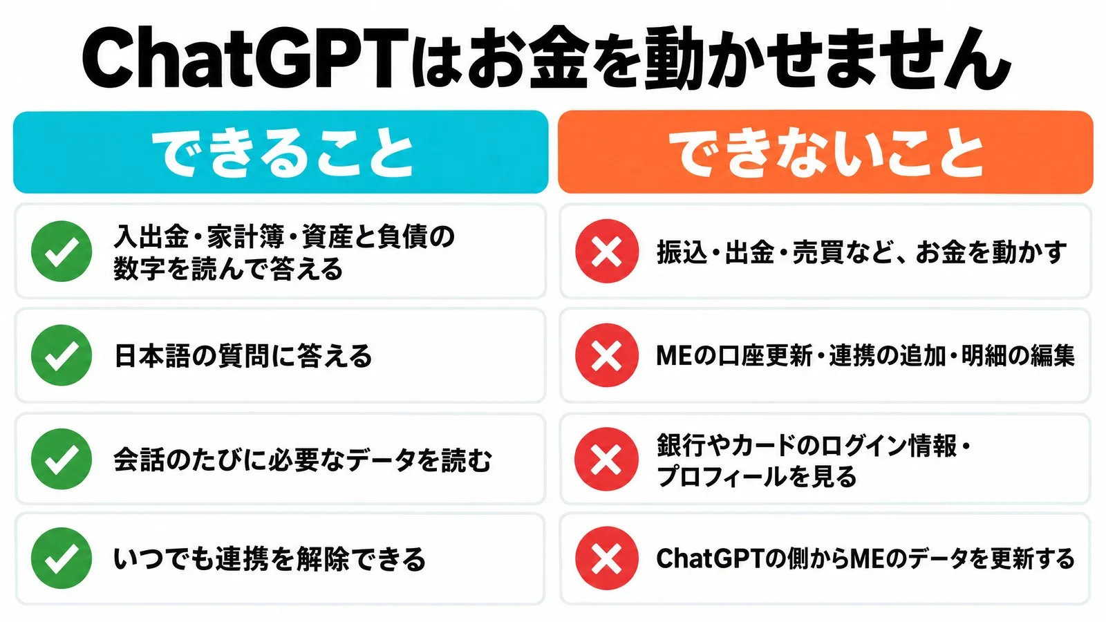 マネーフォワード MEとChatGPTの連携でできること4つ(入出金・家計簿・資産と負債の数字を読んで答える、日本語の質問に答える、会話のたびに必要なデータを読む、いつでも連携を解除できる)と、できないこと4つ(振込・出金・売買などお金を動かす、MEの口座更新・連携の追加・明細の編集、銀行やカードのログイン情報・プロフィールを見る、ChatGPTの側からMEのデータを更新する)を左右に並べた図