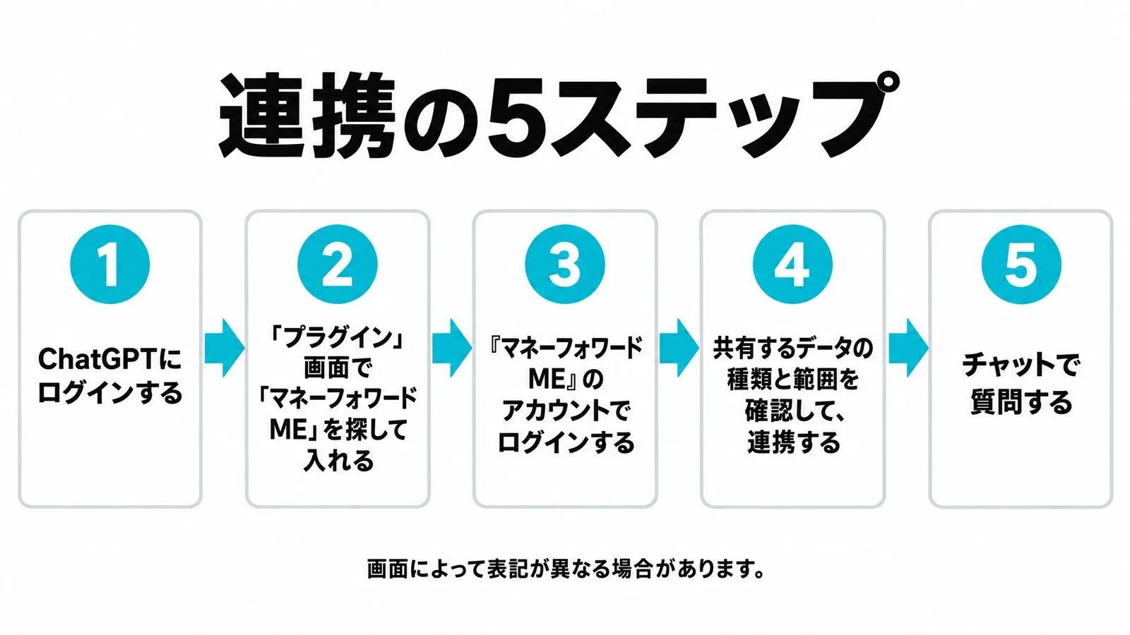 マネーフォワード MEとChatGPTを連携する5ステップ(ChatGPTにログインする、「プラグイン」画面で「マネーフォワード ME」を探して入れる、『マネーフォワード ME』のアカウントでログインする、共有するデータの種類と範囲を確認して連携する、チャットで質問する)を左から右へ矢印で並べた図