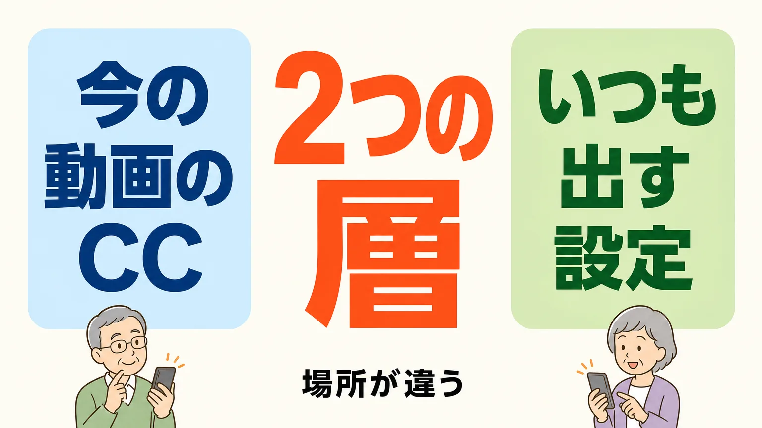 YouTube字幕は動画のCCスイッチと端末の既定値の2層に分かれる図