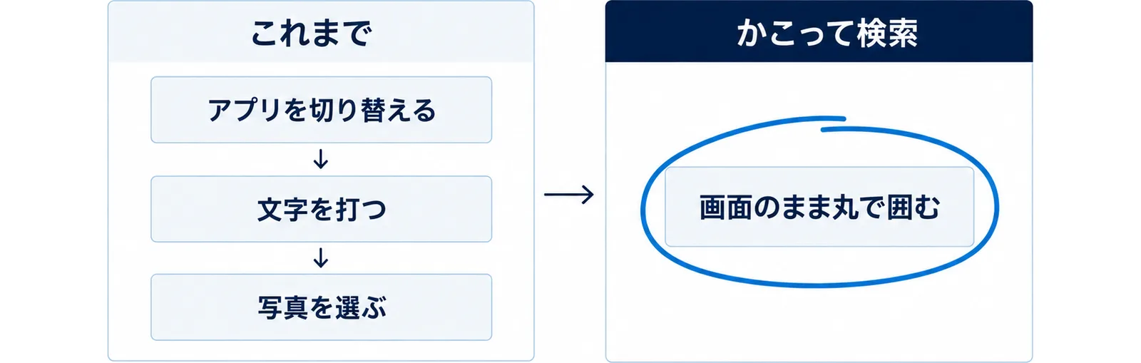 これまではアプリを切り替える、文字を打つ、写真を選ぶと手間がかかったが、かこって検索なら画面のまま丸で囲むだけで調べられることを比べた図