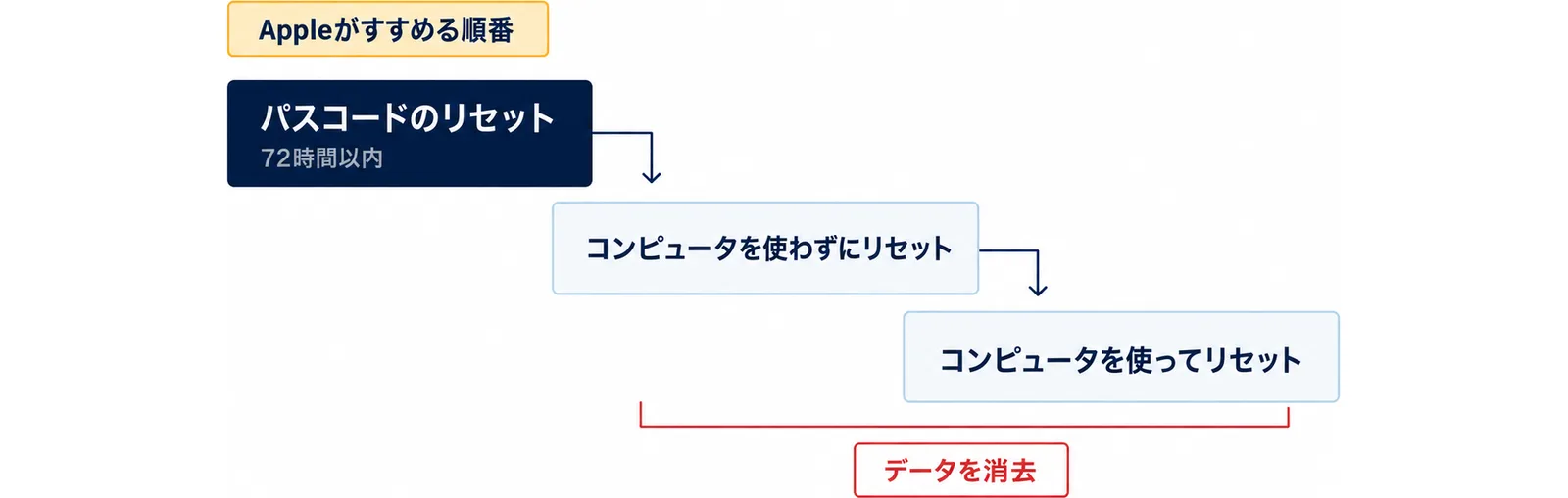 Appleがすすめる順番として、パスコードのリセット(72時間以内)、コンピュータを使わずにリセット、コンピュータを使ってリセットの3つを階段で示し、下の2つはデータを消去することを示した図