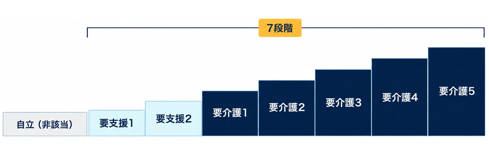 介護認定審査会の判定を、床に自立(非該当)を置き、要支援1、要支援2、要介護1から要介護5までの7段階を階段で示した図