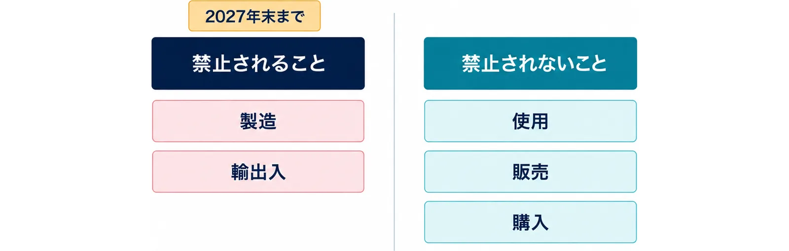 蛍光灯について、2027年末までに禁止されるのは製造と輸出入で、使用・販売・購入は禁止されないことを左右に分けて示した図