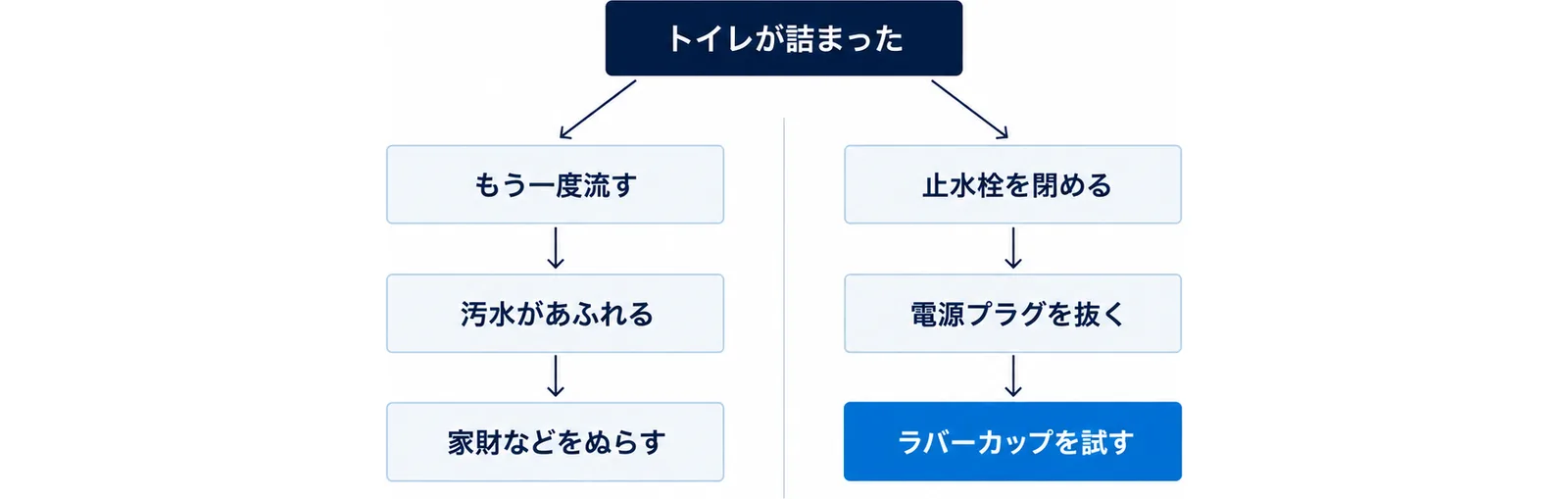 トイレが詰まったとき、もう一度流すと汚水があふれて家財などをぬらすおそれがあること、止水栓を閉める、電源プラグを抜く、ラバーカップを試すの順に進めることを左右に分けて示した図