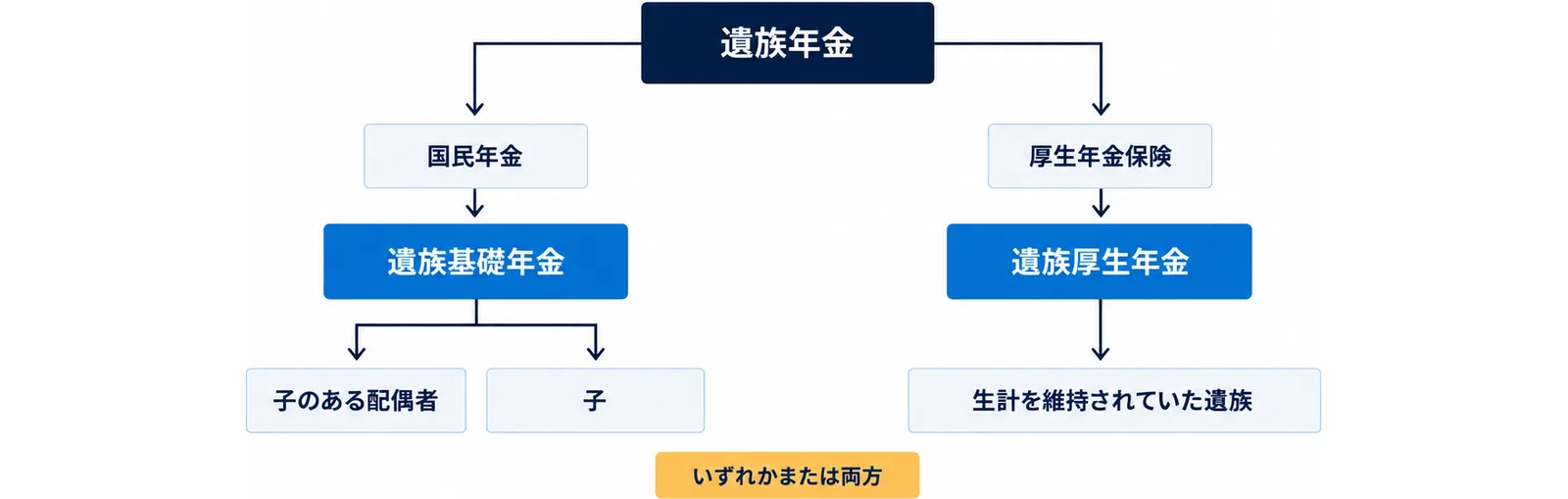 遺族年金には、国民年金の遺族基礎年金と厚生年金保険の遺族厚生年金があり、遺族基礎年金は子のある配偶者と子、遺族厚生年金は生計を維持されていた遺族が受け取り、いずれかまたは両方が支給されることを示した図
