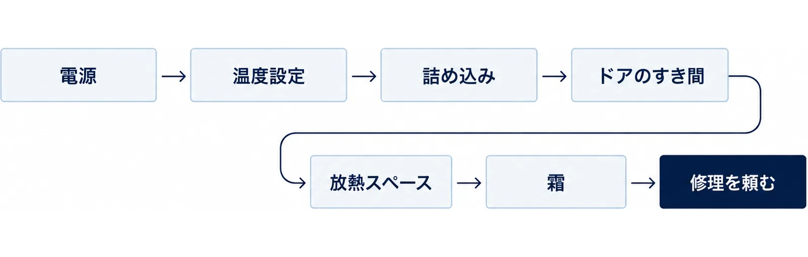 冷蔵庫が冷えないときは、電源、温度設定、詰め込み、ドアのすき間、放熱スペース、霜の順に確かめ、それでも直らなければ修理を頼むことを、左から右への矢印で示した図