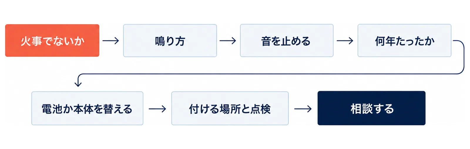 火災報知器が鳴ったときは、火事でないか、鳴り方、音を止める、何年たったか、電池か本体を替える、付ける場所と点検、相談するの順に確かめることを、左から右への矢印で示した図