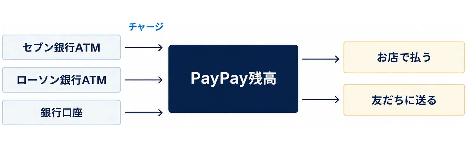 セブン銀行ATM、ローソン銀行ATM、銀行口座からPayPay残高にチャージし、PayPay残高からお店で払う、友だちに送るという、お金の入り口と出口を示した図