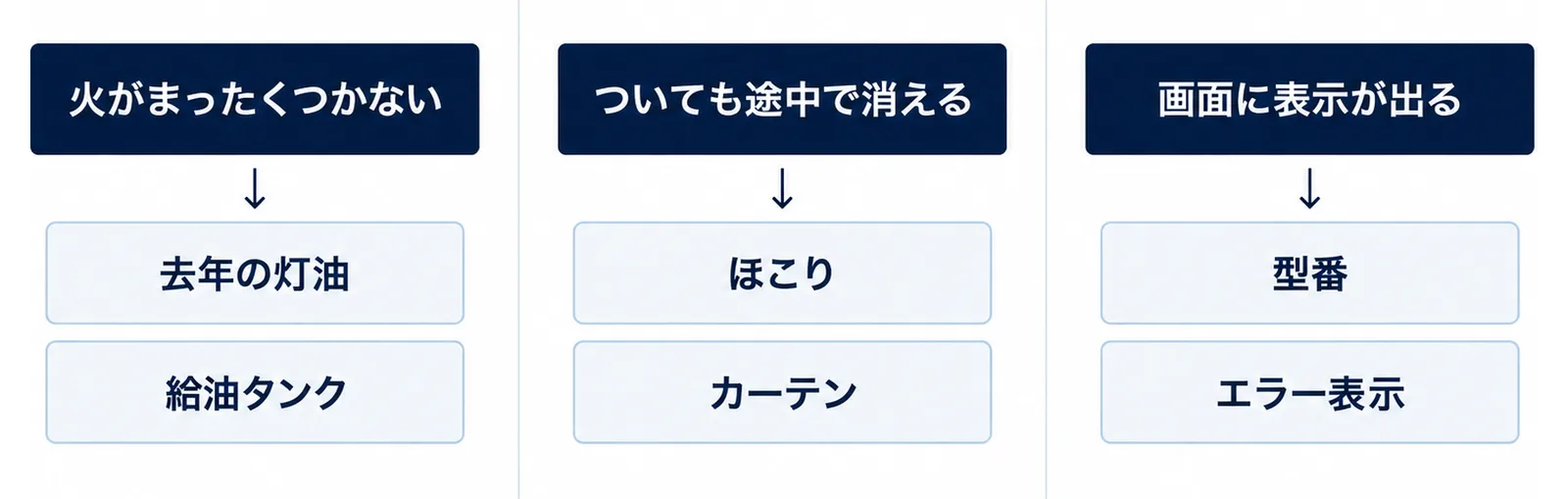 石油ファンヒーターの症状を3つに分けた図。火がまったくつかないときは去年の灯油と給油タンク、ついても途中で消えるときはほこりとカーテン、画面に表示が出るときは型番とエラー表示を見る