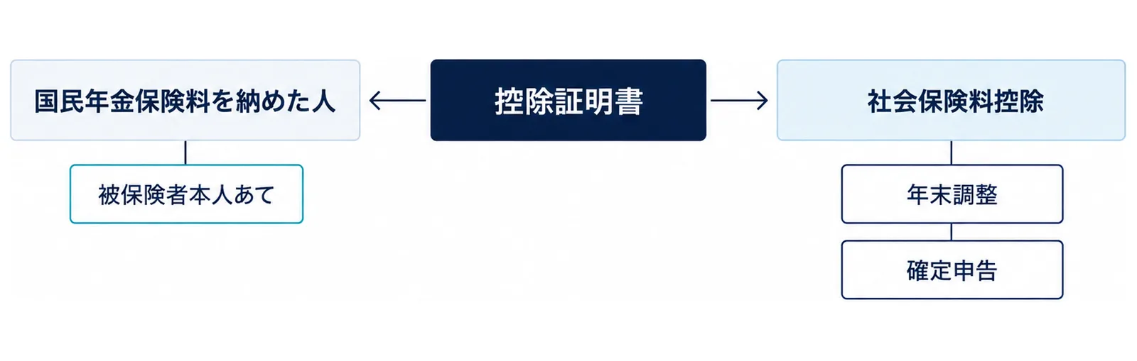 控除証明書が、国民年金保険料を納めた人に被保険者本人あてで送られることと、年末調整や確定申告で社会保険料控除を受けるときに使うことを、中央の箱から左右に分かれる矢印で示した図