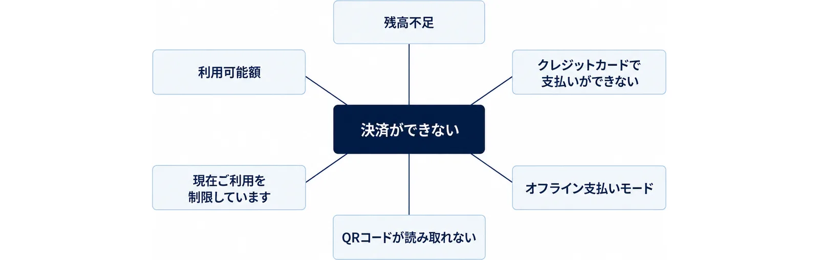 PayPayで決済ができない時に確かめる点として、残高不足、クレジットカードで支払いができない、オフライン支払いモード、QRコードが読み取れない、現在ご利用を制限しています、利用可能額の6つを、中央の箱のまわりに並べた図