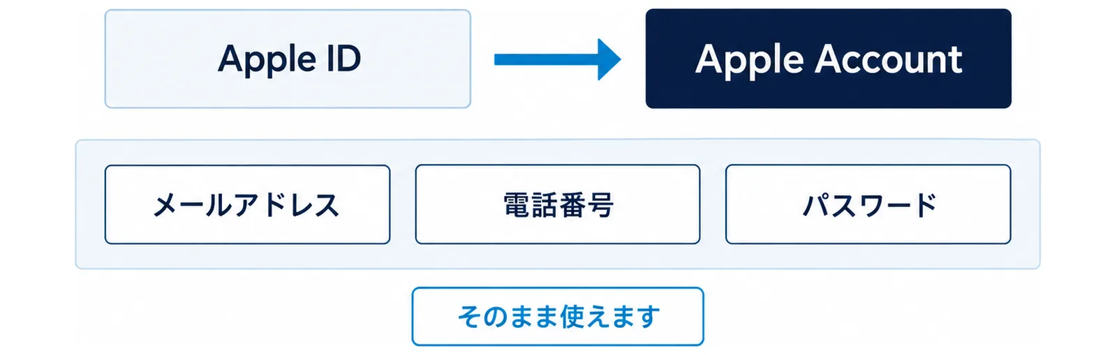 左の「Apple ID」の箱から右の「Apple Account」の箱へ矢印が向き、その下にメールアドレス・電話番号・パスワードの3つの箱と「そのまま使えます」の札が並んだ図