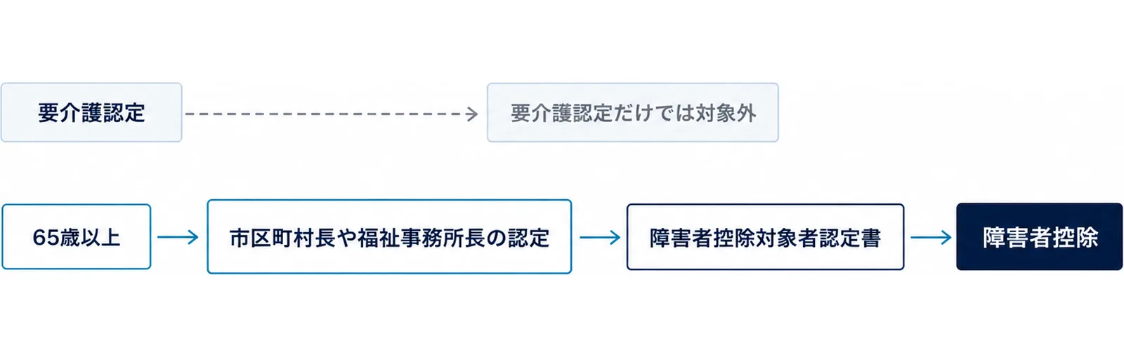上の段に「要介護認定」から点線の矢印が「要介護認定だけでは対象外」の札で止まる流れ、下の段に「65歳以上」から「市区町村長や福祉事務所長の認定」の門を通り、「障害者控除対象者認定書」「障害者控除」へ進む流れを描いた図
