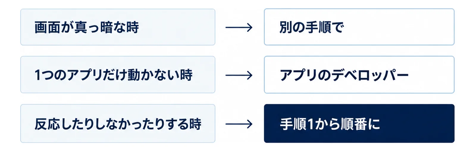 3つの行があり、左の「画面が真っ暗な時」から右の「別の手順で」、左の「1つのアプリだけ動かない時」から右の「アプリのデベロッパー」、左の「反応したりしなかったりする時」から右の「手順1から順番に」へ、それぞれ矢印が向く図