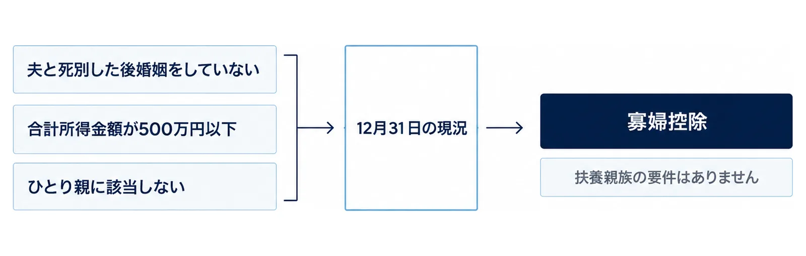 左に「夫と死別した後婚姻をしていない」「合計所得金額が500万円以下」「ひとり親に該当しない」の3つの札が縦に並び、「12月31日の現況」の門を通って右の「寡婦控除」へ進み、右の箱の下に「扶養親族の要件はありません」の札がある図