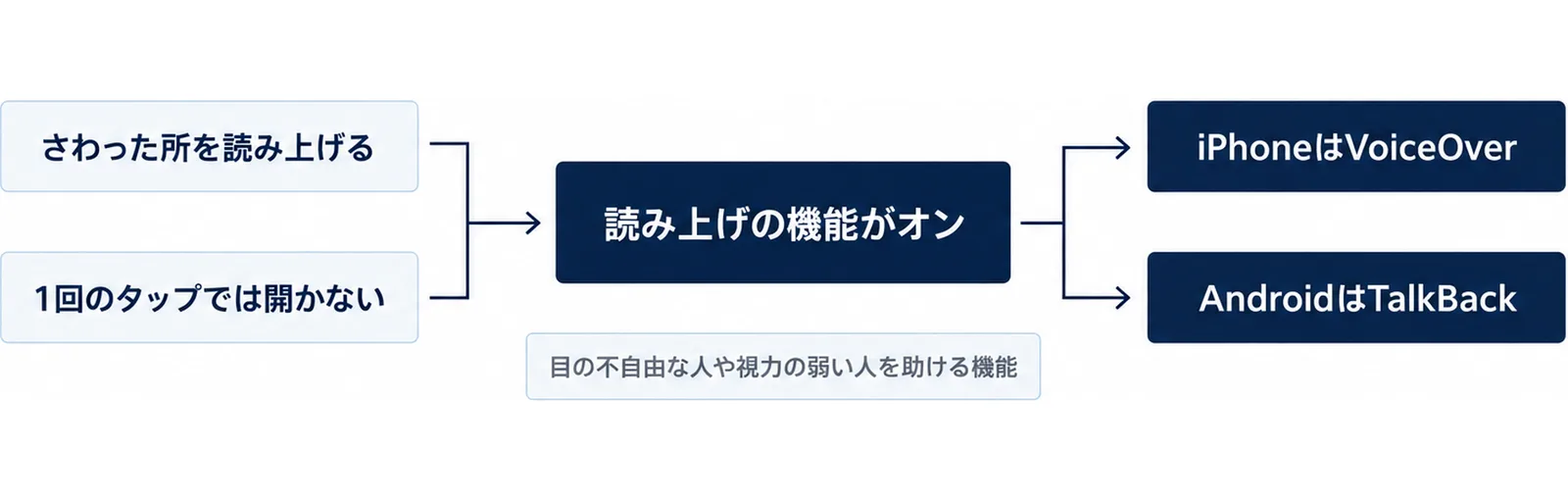 左に「さわった所を読み上げる」「1回のタップでは開かない」の2つの札が縦に並び、中央の「読み上げの機能がオン」の門を通って、右の「iPhoneはVoiceOver」「AndroidはTalkBack」の2つの箱へ分かれ、門の下に「目の不自由な人や視力の弱い人を助ける機能」の札がある図